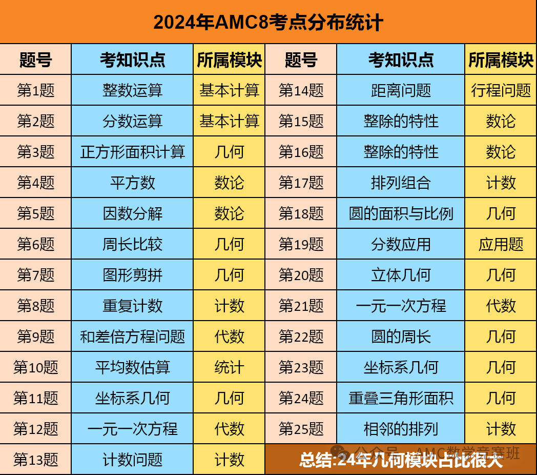 AMC8竞赛考点内容解析：amc8相当于国内数学什么难度？附amc8秋季线下培训辅导课程！