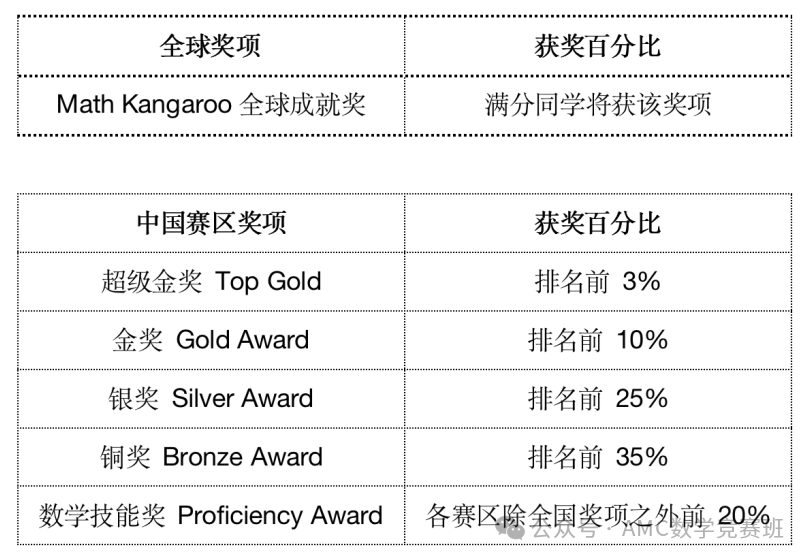 袋鼠数学竞赛含金量高吗？总结袋鼠数学常考5类题型，才明白一二年级孩子为什么都在考！