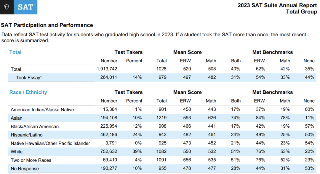 College Board公布2024年度SAT成绩报告，亚裔学生“卷”不停？