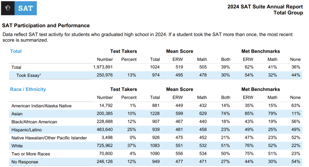 College Board公布2024年度SAT成绩报告，亚裔学生“卷”不停？