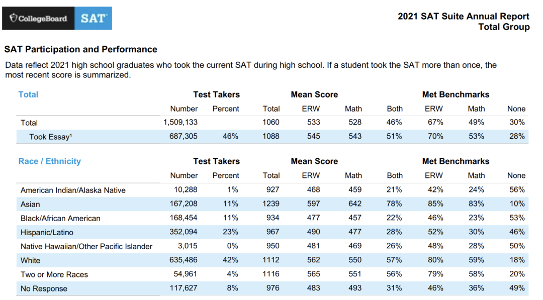 College Board公布2024年度SAT成绩报告，亚裔学生“卷”不停？