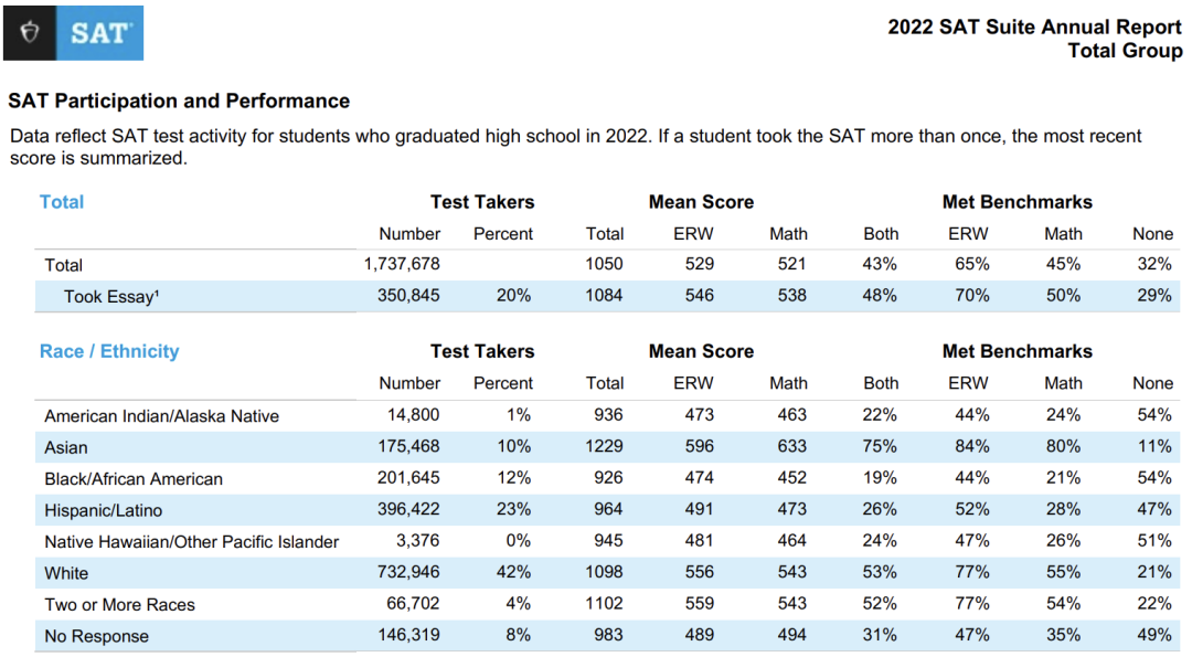 College Board公布2024年度SAT成绩报告，亚裔学生“卷”不停？