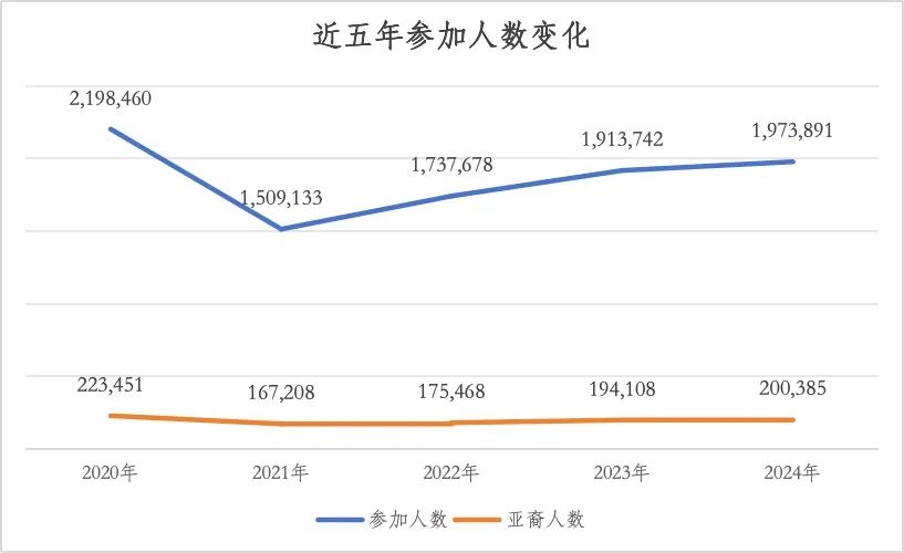 College Board公布2024年度SAT成绩报告，亚裔学生“卷”不停？