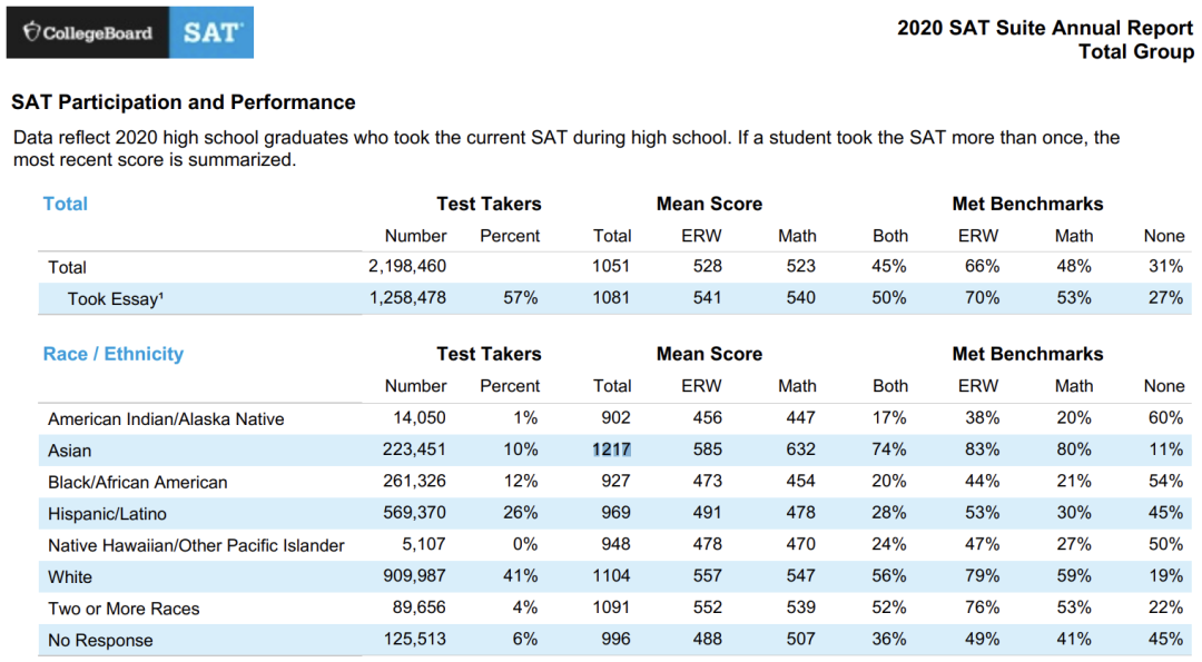 College Board公布2024年度SAT成绩报告，亚裔学生“卷”不停？