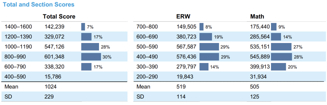 College Board公布2024年度SAT成绩报告，亚裔学生“卷”不停？