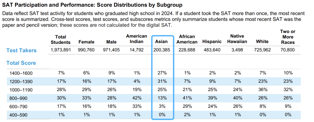 College Board公布2024年度SAT成绩报告，亚裔学生“卷”不停？