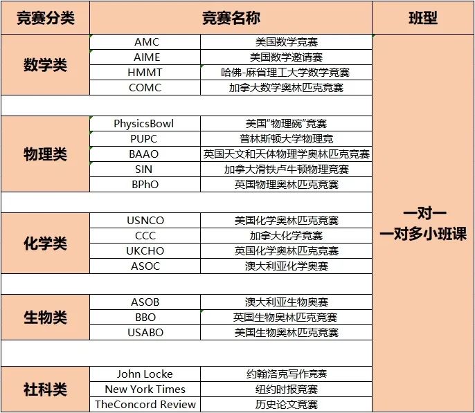 参加竞赛的国际考生看过来--年底前还有这几个竞赛值得参加！