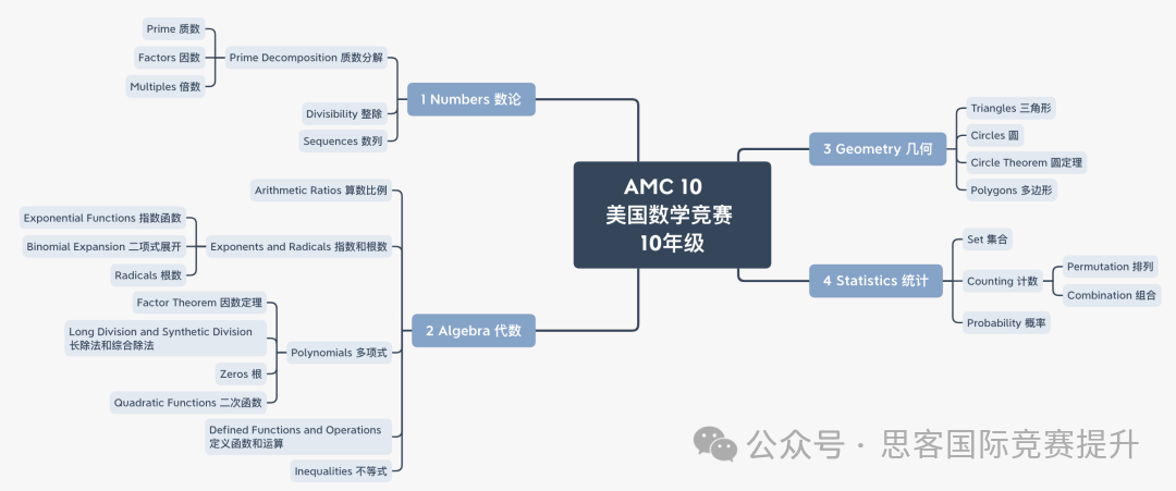 今年来不及参加AMC10和AMC12了，2025AMC应该如何合理备考？