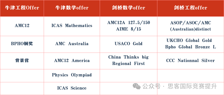 为什么北上广的娃都在参加AMC8数学竞赛？AMC8适合几年级的学生参加？