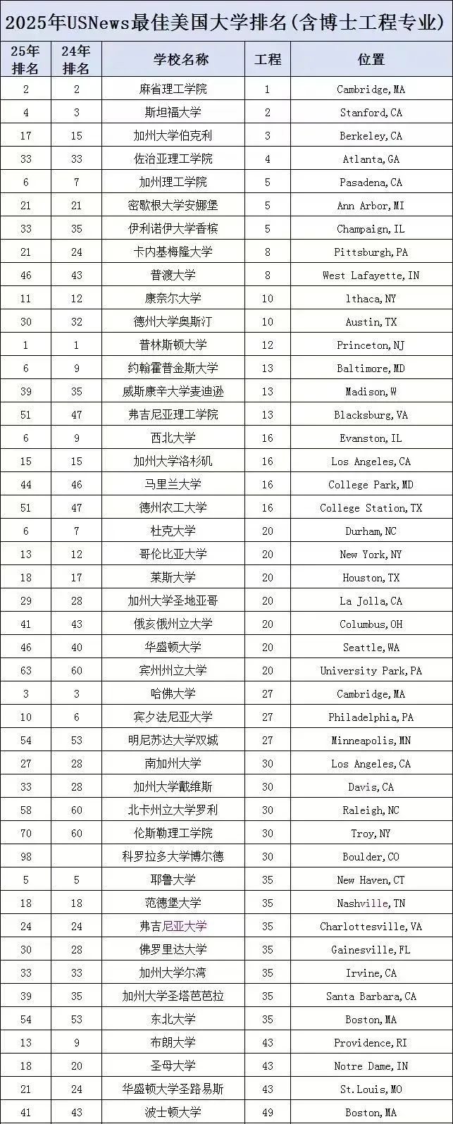 未来已来！2025 U.S. News美本工科排名出炉，高薪潜力专业等你来选！