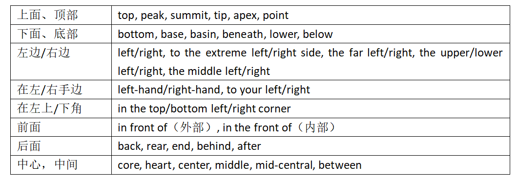 雅思干货｜小小听力地图题！看完这篇轻松拿捏～