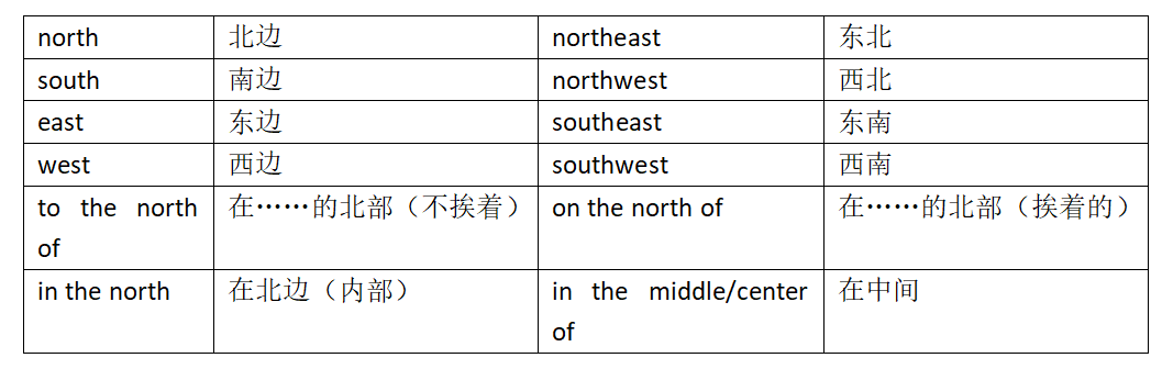 雅思干货｜小小听力地图题！看完这篇轻松拿捏～