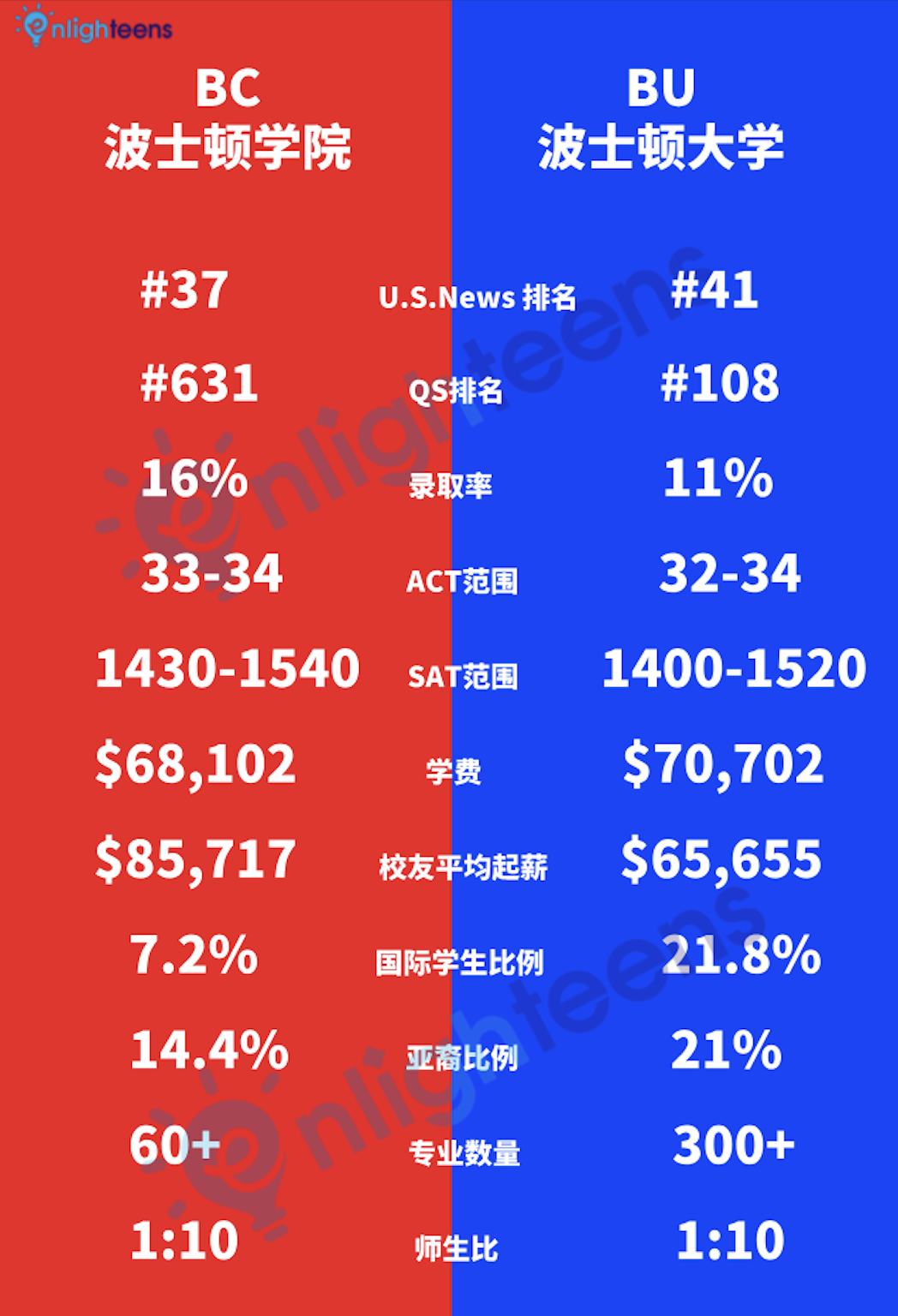 波士顿学院 vs 波士顿大学