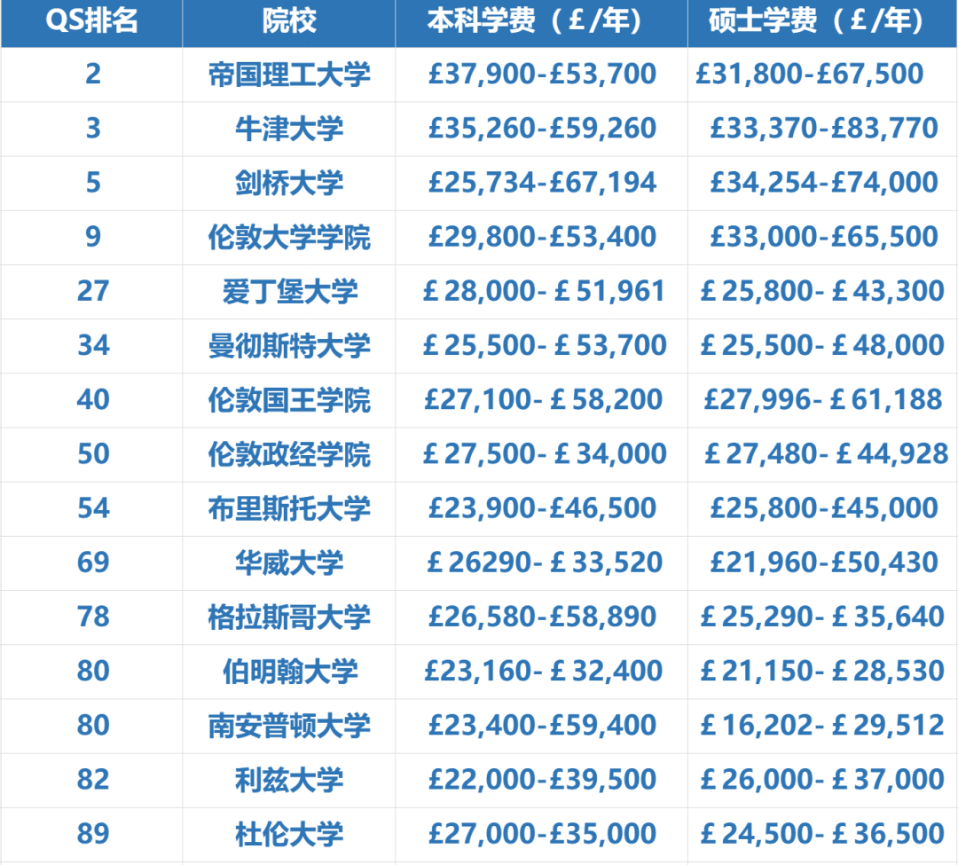 英国名校学费上涨！这样择校省百万！