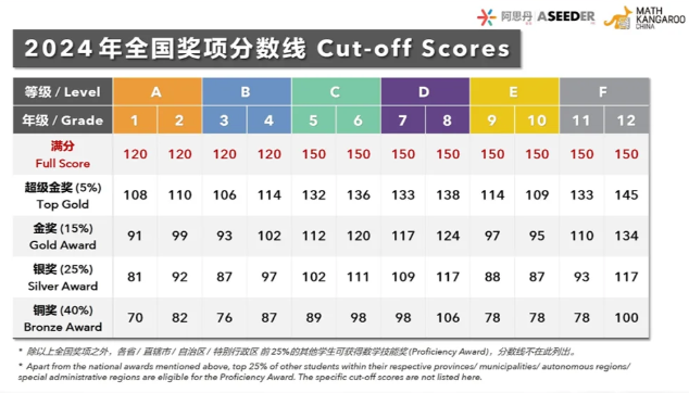 袋鼠数学竞赛开始报名了吗？如何报名？袋鼠最新课程安排来啦！