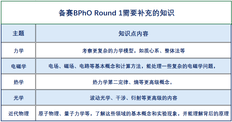 牛剑上岸了！BPhO简直就是物竞界的神~（附：最详尽的冲奖攻略）