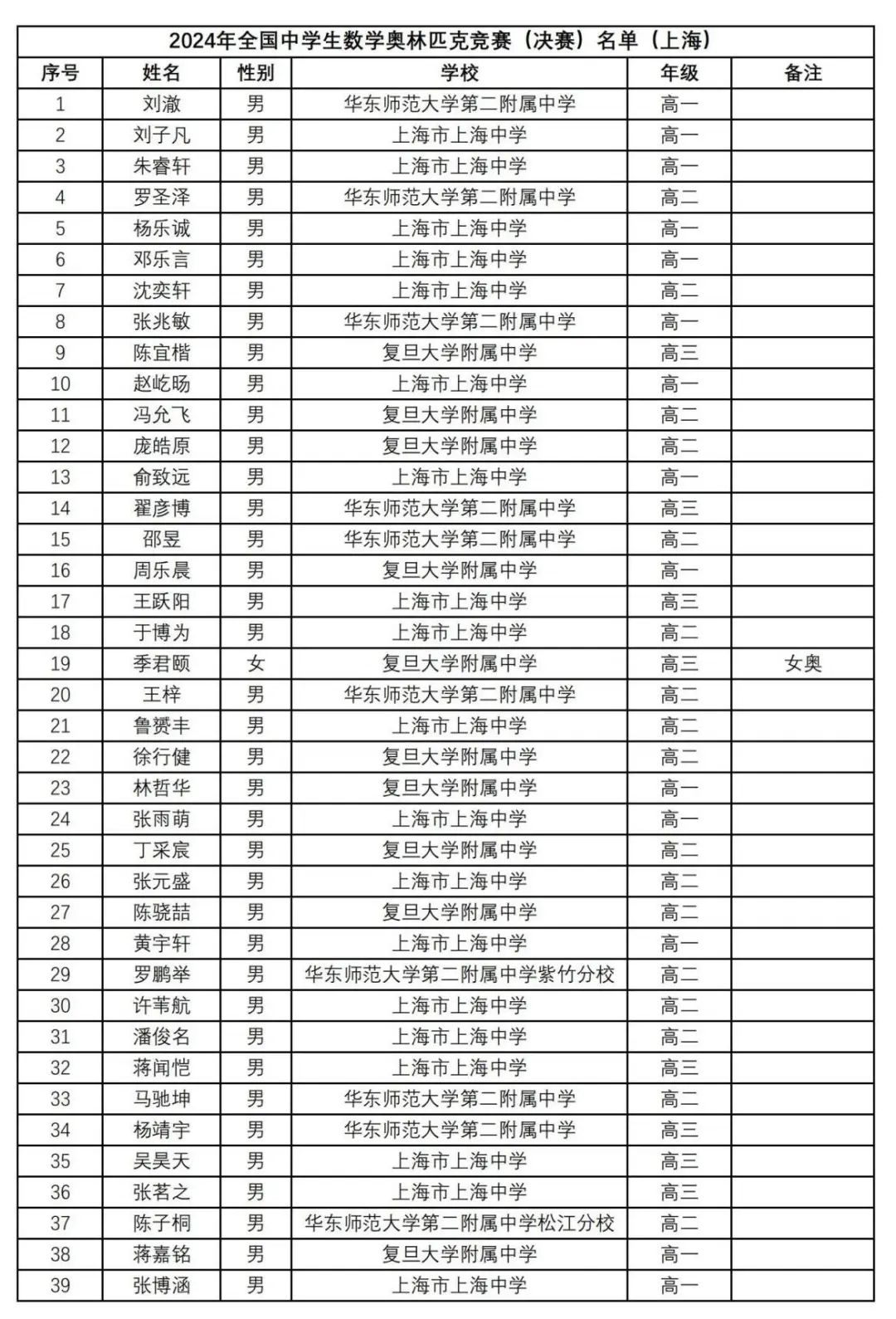 823人！上海2024年高中数学联赛获奖名单公布！