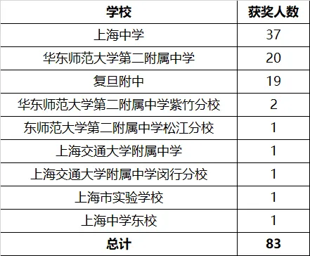 823人！上海2024年高中数学联赛获奖名单公布！