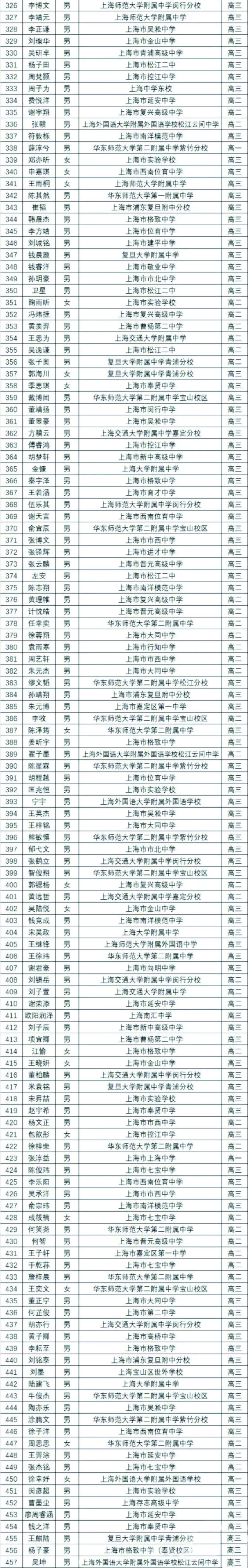 823人！上海2024年高中数学联赛获奖名单公布！