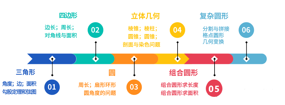 基础较差的学生可以考AMC8竞赛吗？来看AMC8基础班！