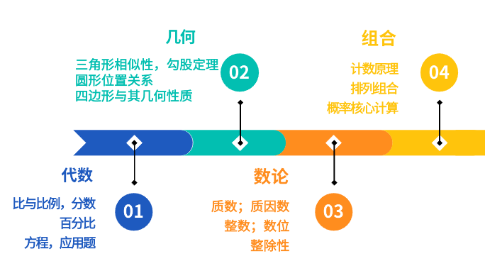 基础较差的学生可以考AMC8竞赛吗？来看AMC8基础班！