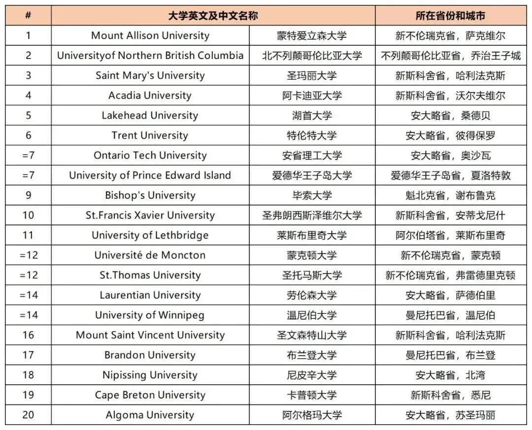 重磅！2025《麦考林》加拿大大学排名公布！