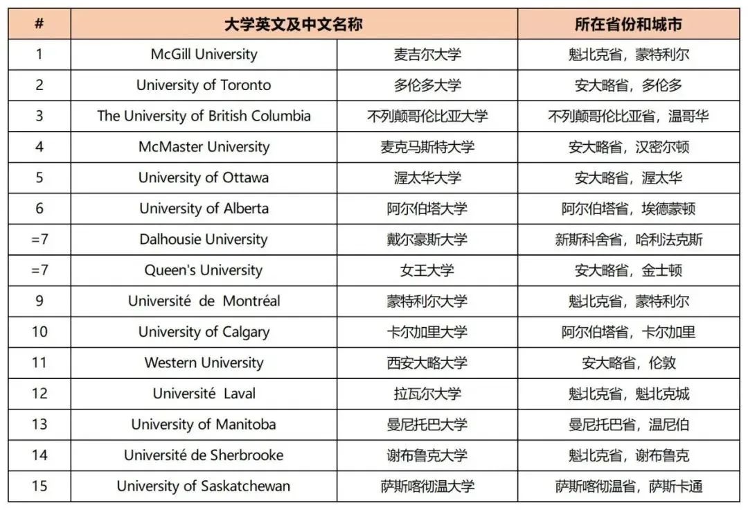 重磅！2025《麦考林》加拿大大学排名公布！