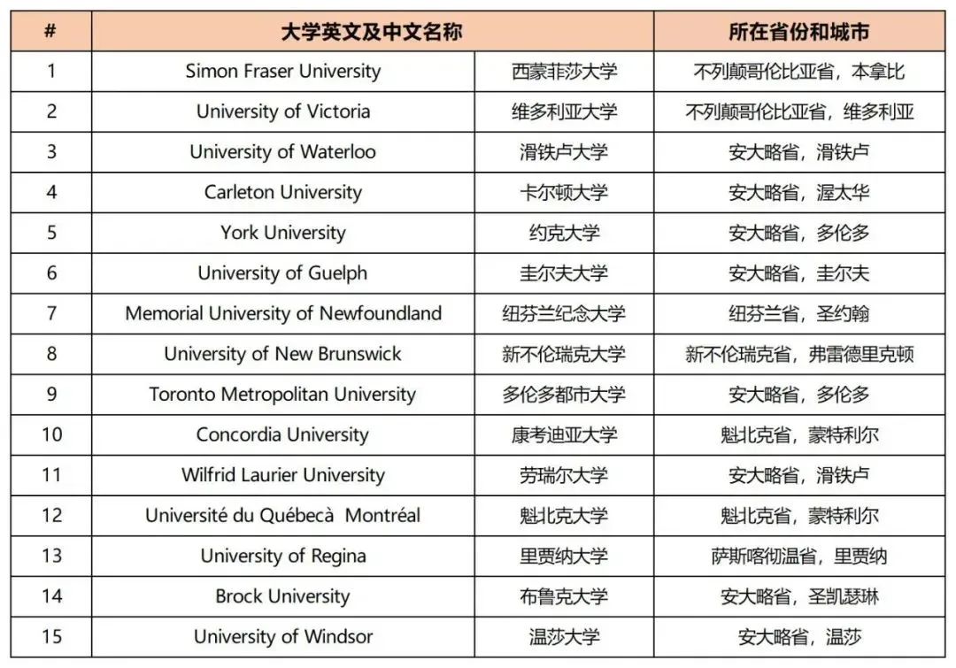 重磅！2025《麦考林》加拿大大学排名公布！