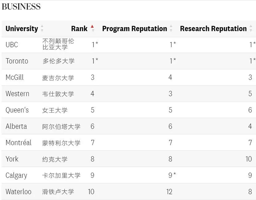 重磅！2025《麦考林》加拿大大学排名公布！