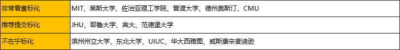 美本申请方向大揭秘！耶鲁不看专业，JHU更看重推荐信……