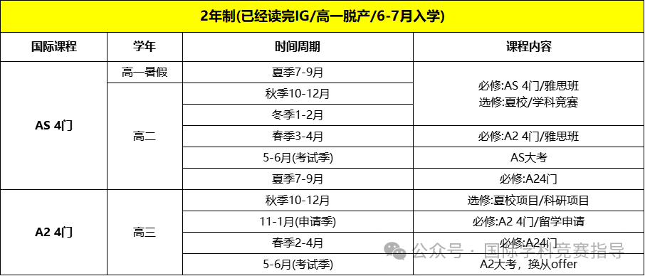 Alevel脱产全日制课程有哪些优势？机构A-Level脱产课程详细介绍！