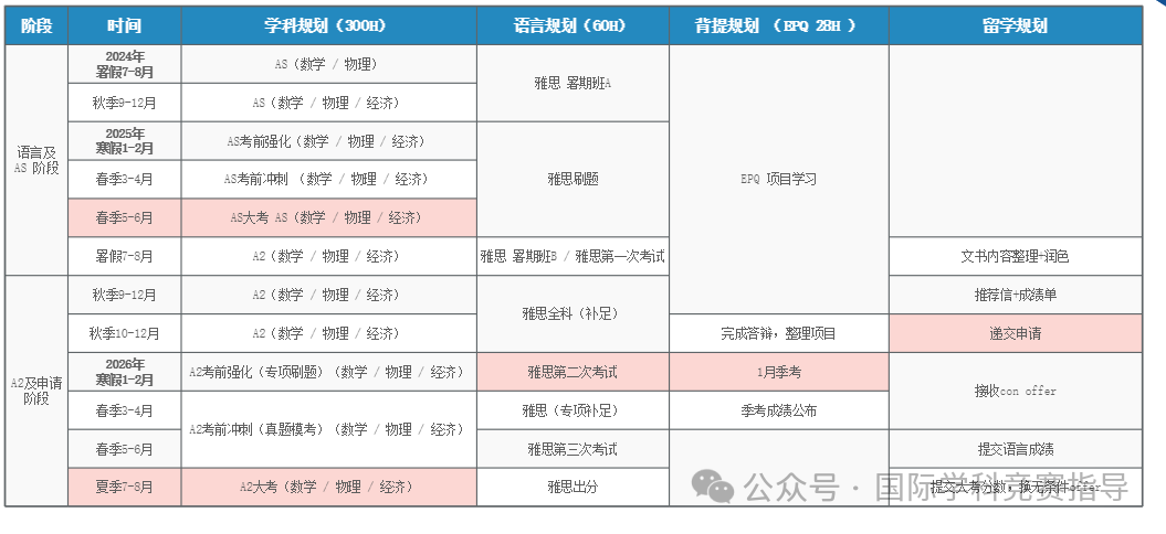 Alevel脱产全日制课程有哪些优势？机构A-Level脱产课程详细介绍！