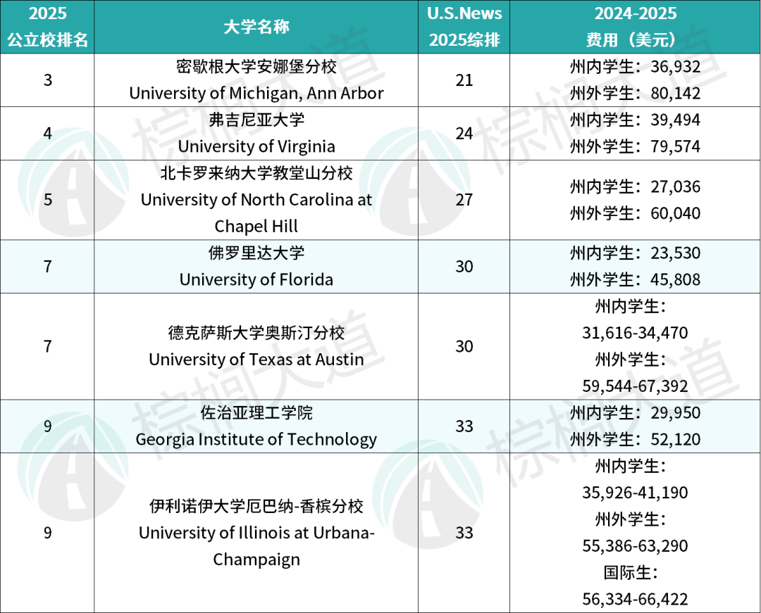 2025全美最佳「公立大学」排名出炉！伯克利失去第1，UIUC杀进前10……