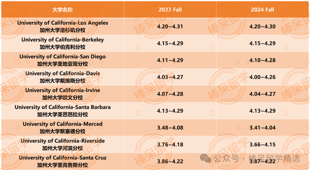 2025 Fall 选手看过来！UC 九校申请全攻略！除了文书要求，这些重点你知道多少？