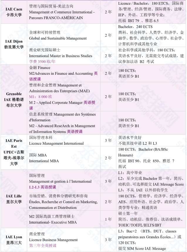 无敌性价比！不会法语低成本留学，还能申请法国顶级名校！