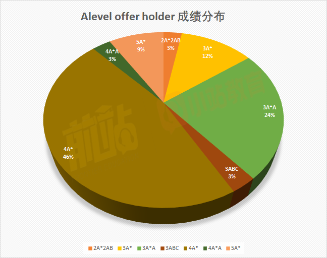 剑桥刚发布近3年经济专业录取数据 46%学生达到4A*