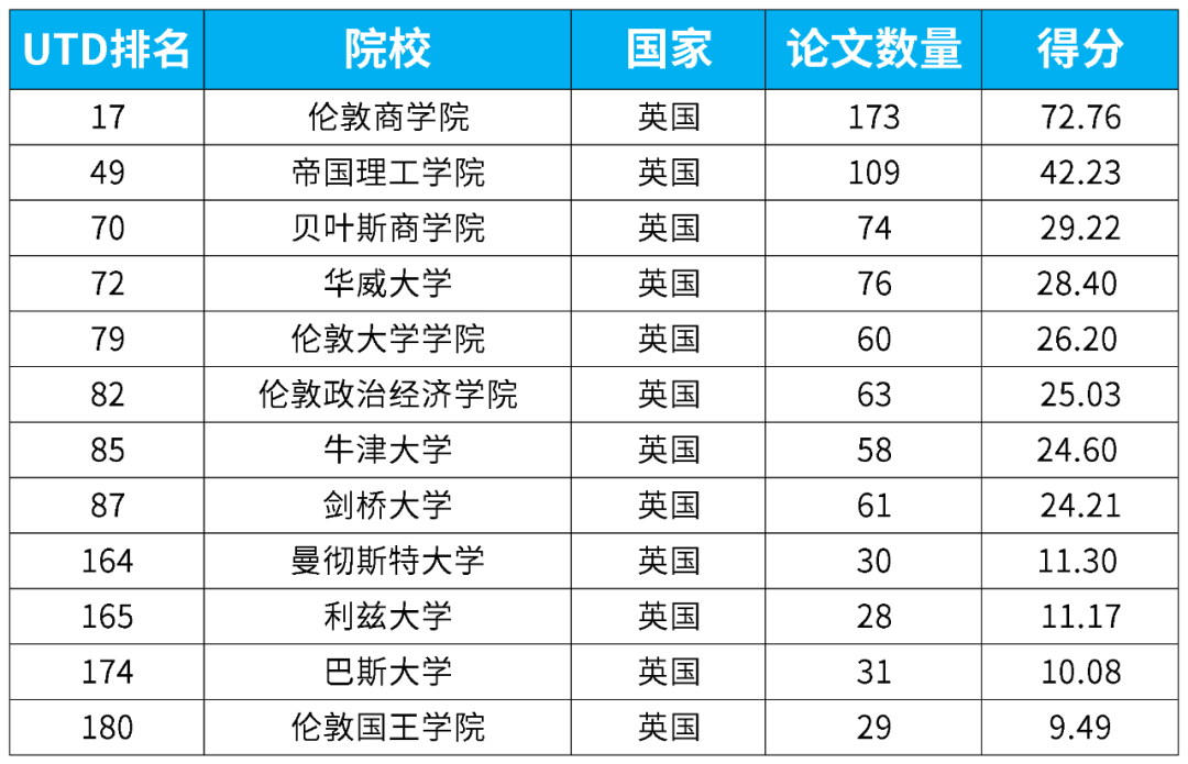 2024UTD商学院科研实力排名，英港澳新Top200都有谁