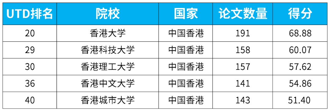 2024UTD商学院科研实力排名，英港澳新Top200都有谁