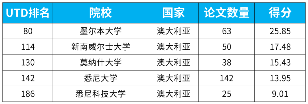 2024UTD商学院科研实力排名，英港澳新Top200都有谁