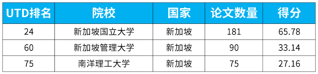 2024UTD商学院科研实力排名，英港澳新Top200都有谁