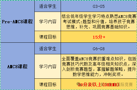 *AMC8考多少分能获奖？来看看历年的分数线吧！