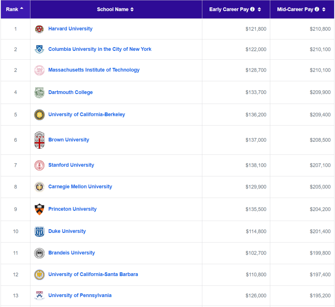 PayScale发布年度毕业生薪酬报告！哪些学校/专业的学生收入最高？
