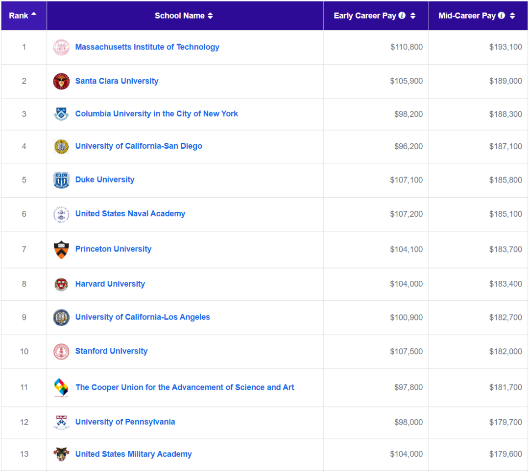 PayScale发布年度毕业生薪酬报告！哪些学校/专业的学生收入最高？