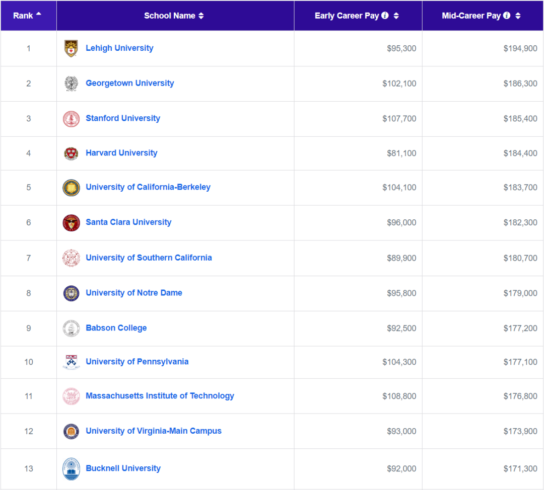 PayScale发布年度毕业生薪酬报告！哪些学校/专业的学生收入最高？