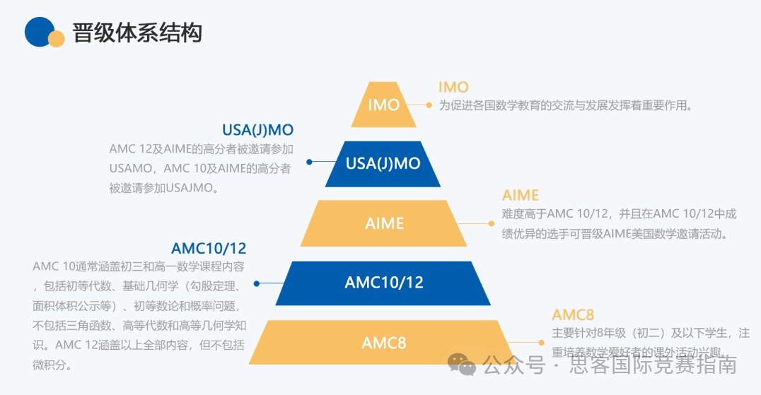 2025年AMC8竞赛开始报名啦！附AMC8报名流程及考试重点！