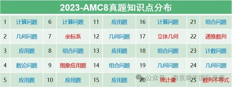 AMC8数学竞赛考什么？大纲、考点、难点以及高频考点详解|文末附AMC8竞赛教材~