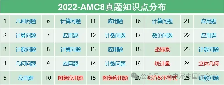 AMC8数学竞赛考什么？大纲、考点、难点以及高频考点详解|文末附AMC8竞赛教材~