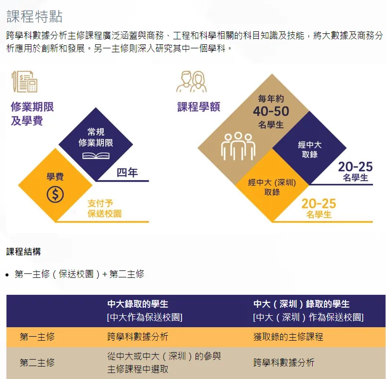 最新｜港中深明年或可通过DSE申请！还有什么课程可以申请？