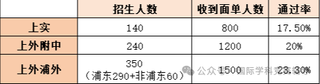 上海牛娃上岸三公学校，就知道三公有多重视AMC8数学竞赛，看看历年在招生录取数据