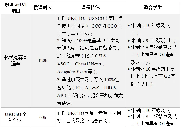 盘点5大留学必备化学竞赛，适合9-12不同年级！